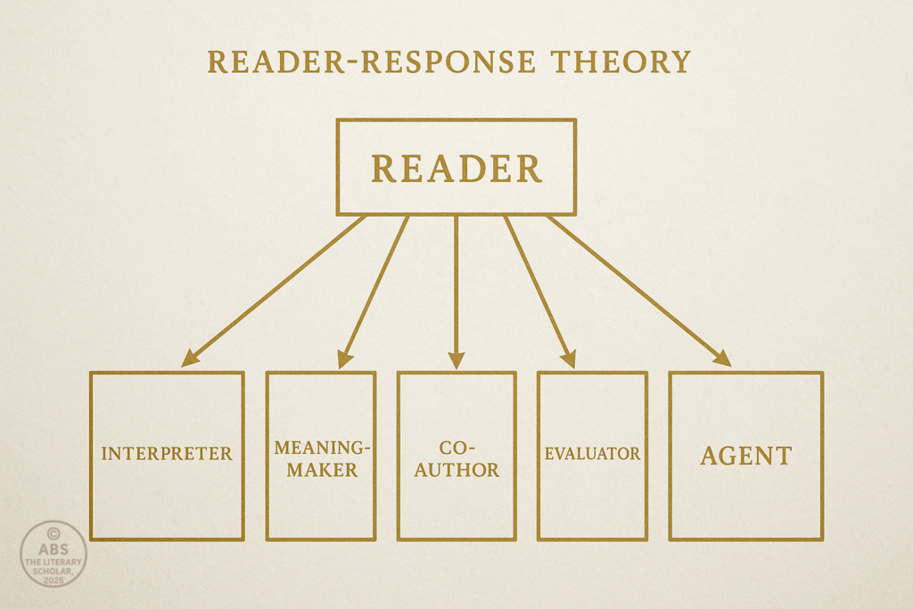A clean, conceptual flowchart visualizing the evolving roles of the reader in Reader-Response Theory—beginning with “Reader,” expanding into “Interpreter,” “Meaning-Maker,” “Co-Author,” “Evaluator,” and “Agent of Discourse,” all connected through arrows in a dynamic, circular structure.