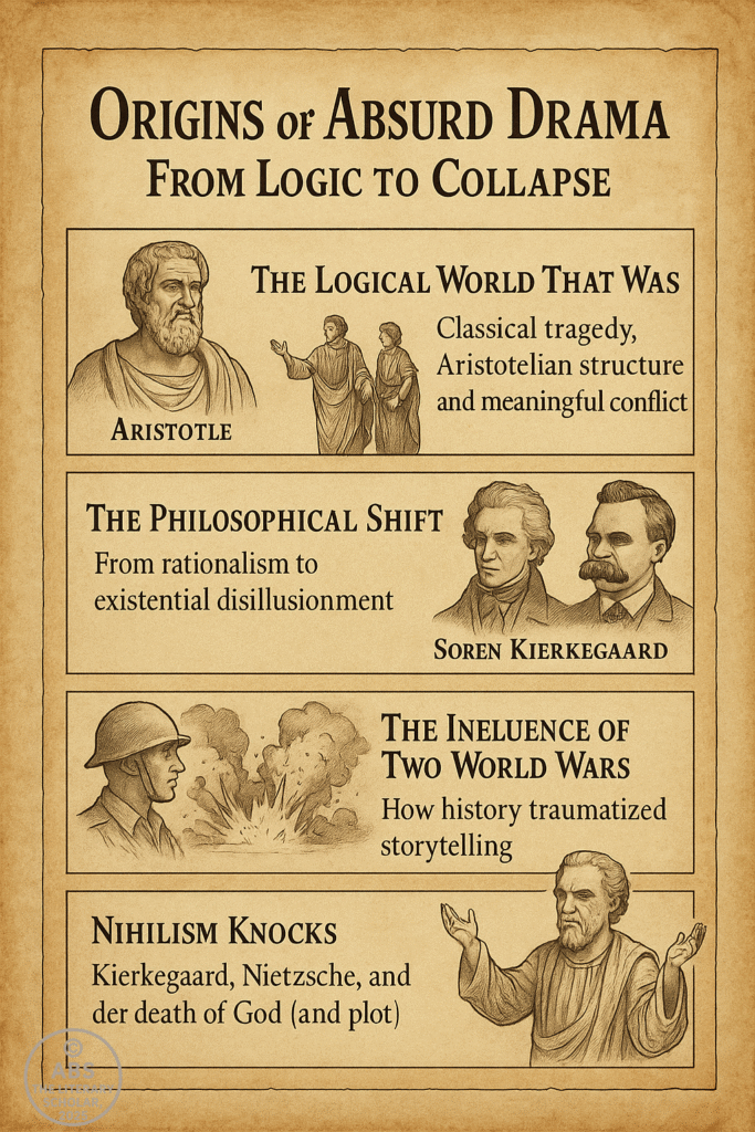 Parchment-style infographic illustrating the origins of absurd drama through sections on classical tragedy, existential philosophy, world wars, and nihilism, featuring Aristotle, Kierkegaard, and Nietzsche.