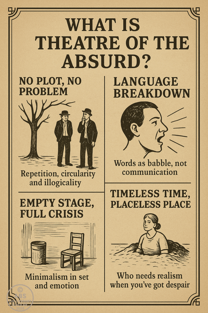 A vintage-style infographic poster explaining four core characteristics of absurd theatre, including repetition, language breakdown, minimal stage design, and timeless settings, using symbolic illustrations.